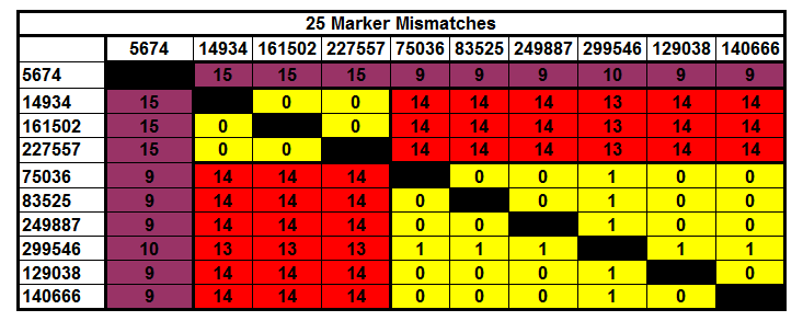 25 Marker Mismatches