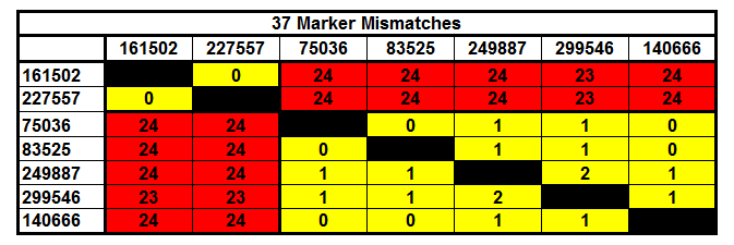 37 Marker Mismatches